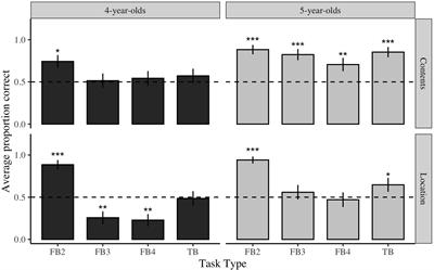 The Path to Fully Representational Theory of Mind: Conceptual, Executive, and Pragmatic Challenges